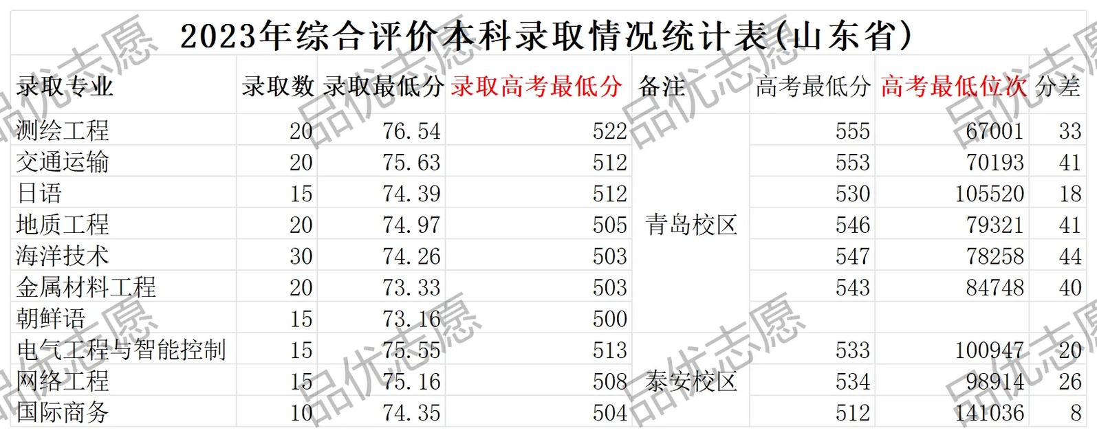 山东科技大学分数线-图1