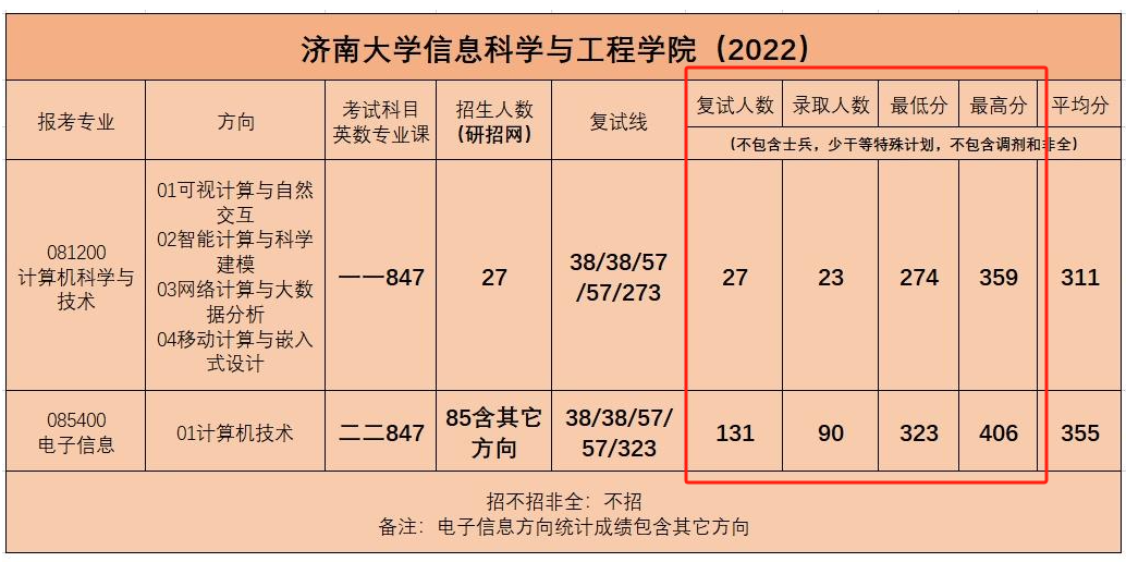 山东济南大学考研率高吗 难度大吗-图1