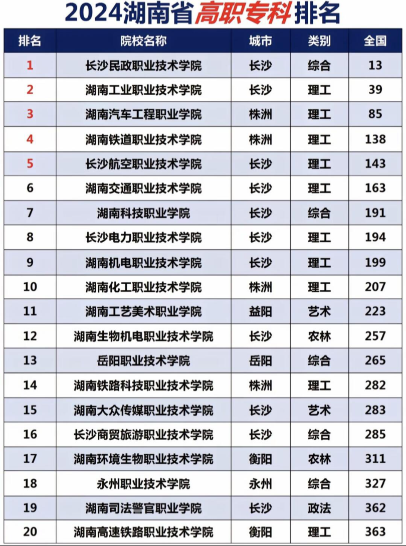 湖南200分的公办大专-图1