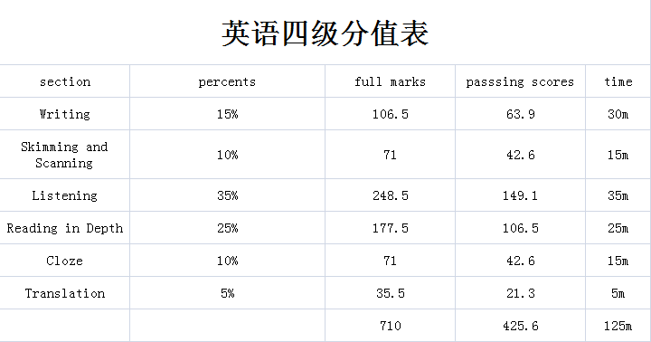 英语四级考试分值明细-图1