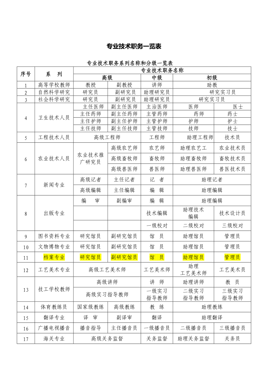 专业职务是什么意思怎么填-图1