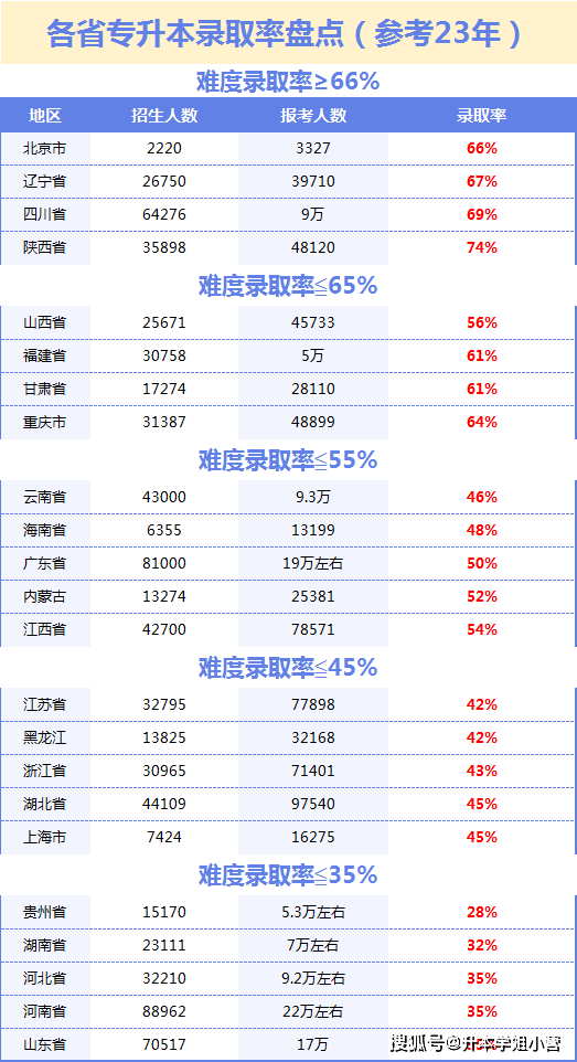 统招专升本难吗通过率多少-图1