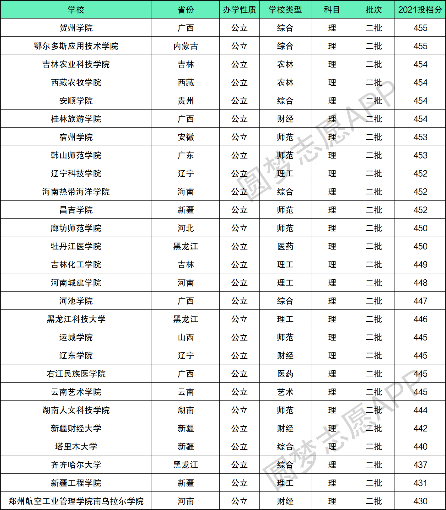 450分理科能上什么大学-图1