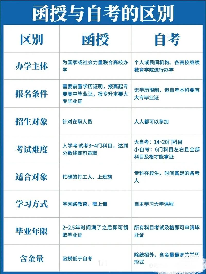 自考本科和函授本科有什么区别-图1