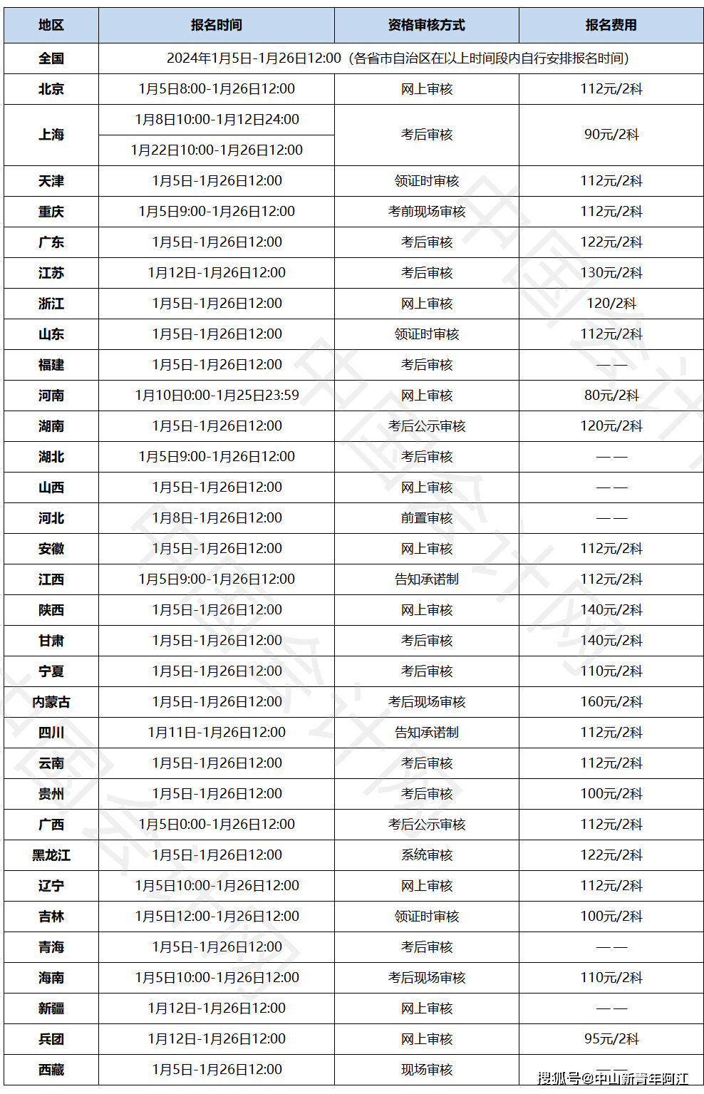 初级会计证报考时间2024年报名官网-图1