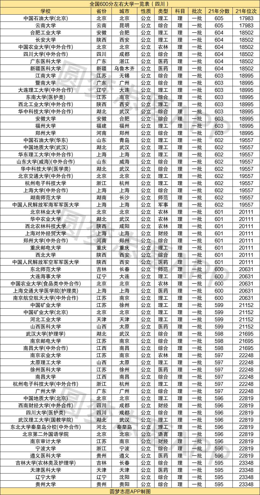 580到600分左右的大学排名-图1