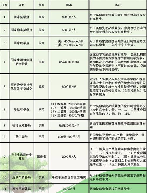 福州大学至诚学院学费-图1