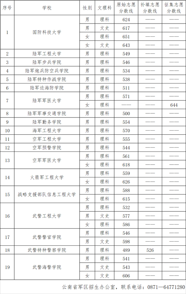 二本军校最低录取分数线是多少-图1