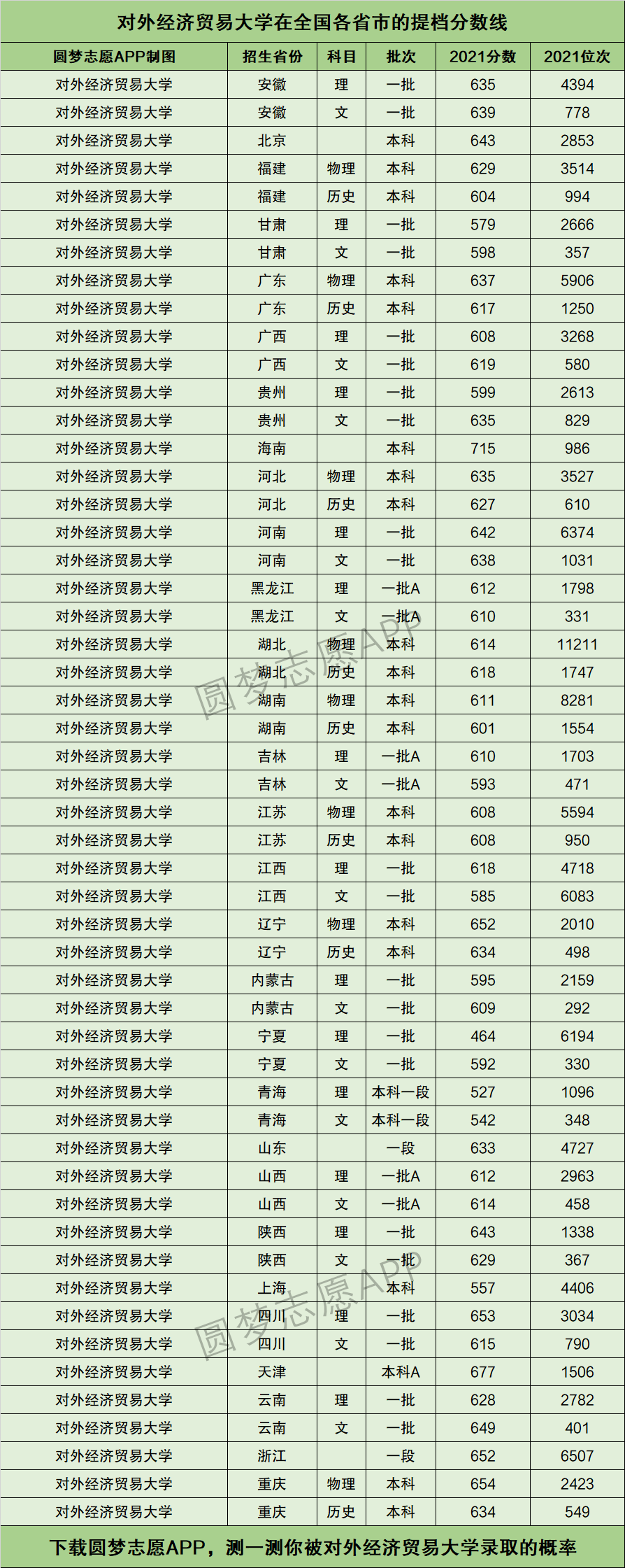 对外经济贸易大学录取分数线-图1