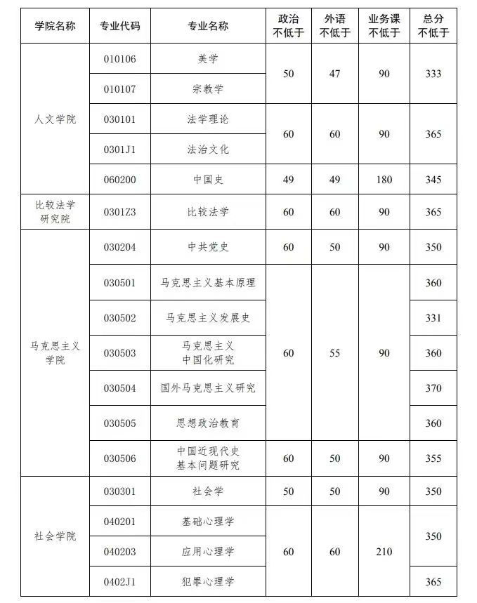 中国政法大学录取分数线2024-图1