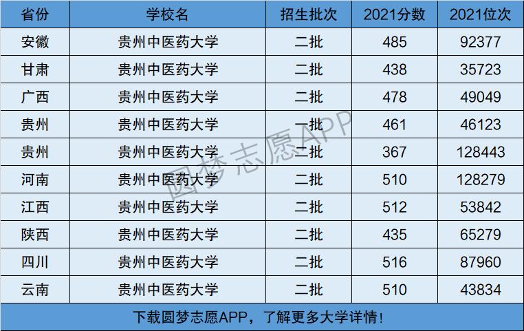 贵州中医药大学是几本-图1