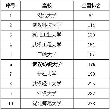 武汉纺织大学什么档次-图1