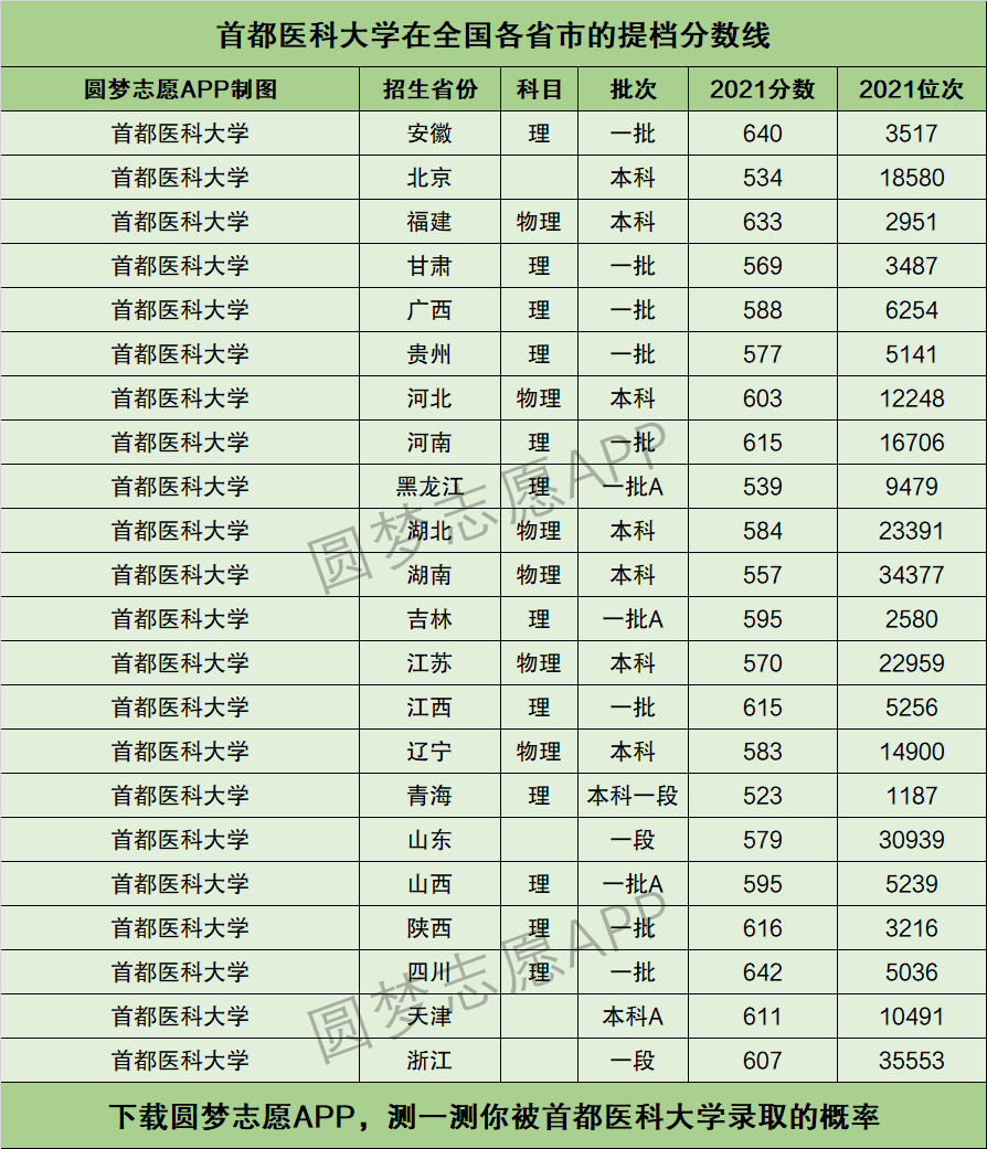 首都医科大学录取分数线-图1