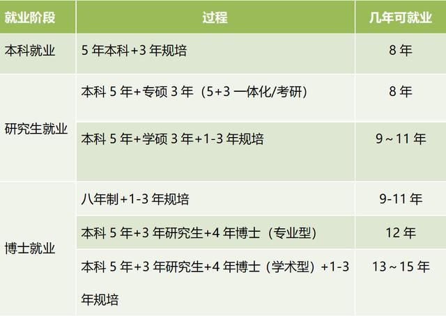 学医需要几年才能毕业-图1