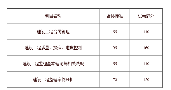 监理工程师合格分数及标准-图1