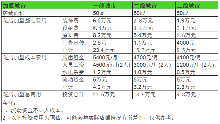 开个花店需要多少钱的成本-图1