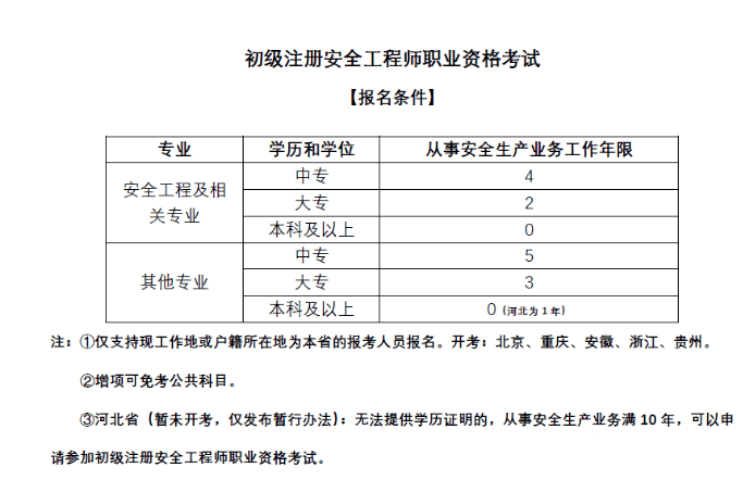 注册安全工程师要怎么考-图1