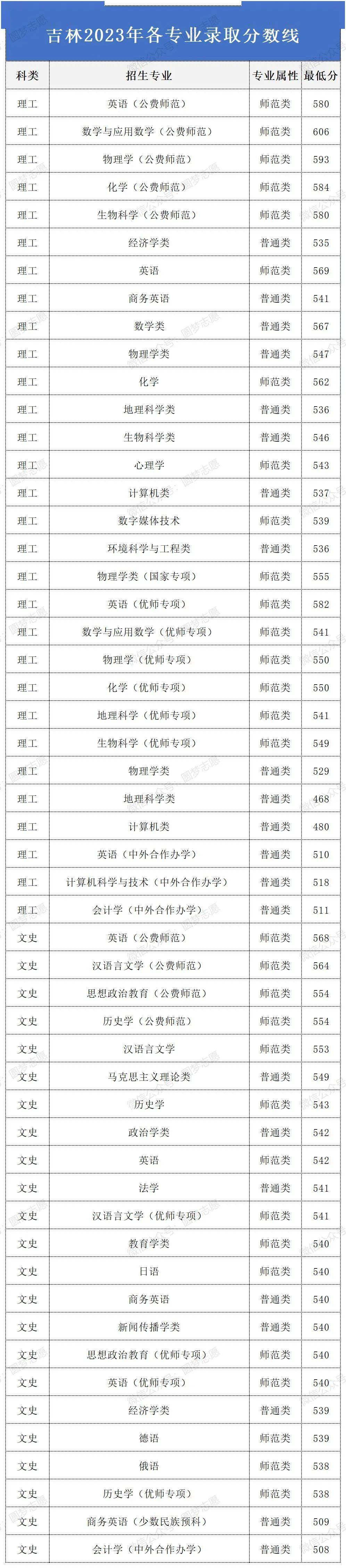 2024年东北师范大学录取分数线-图1