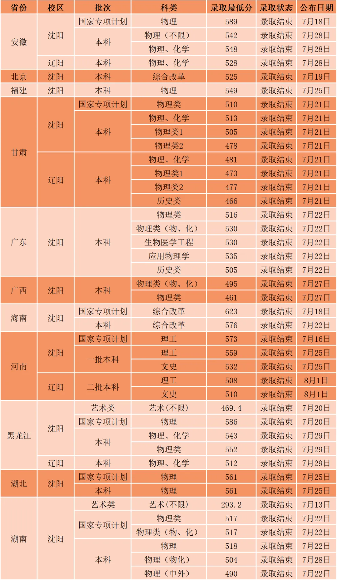 沈阳工业大学2024录取分数线-图1