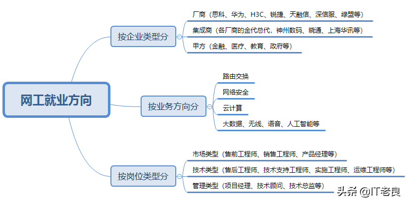 网络工程就业前景和就业方向-图1