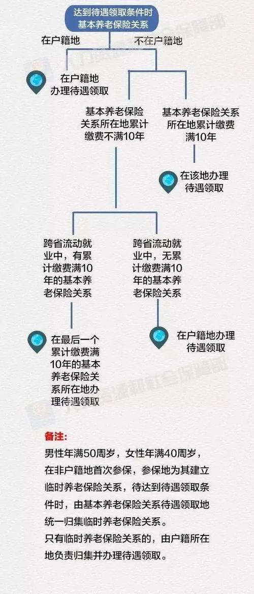 社保转到异地需要怎么办理-图1