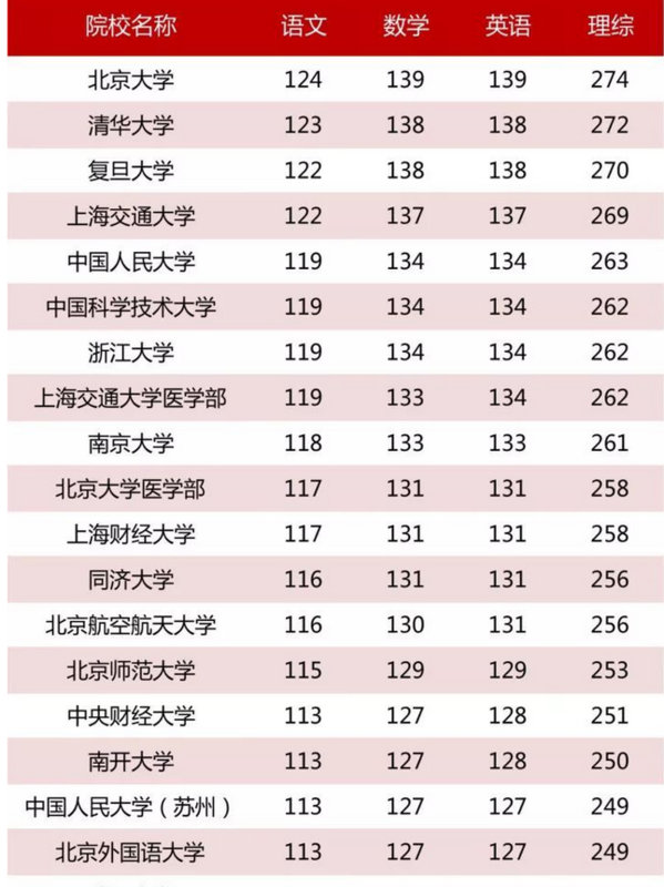 上211理综至少要考多少分-图1