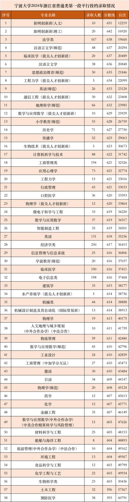 宁波大学录取分数线2024-图1