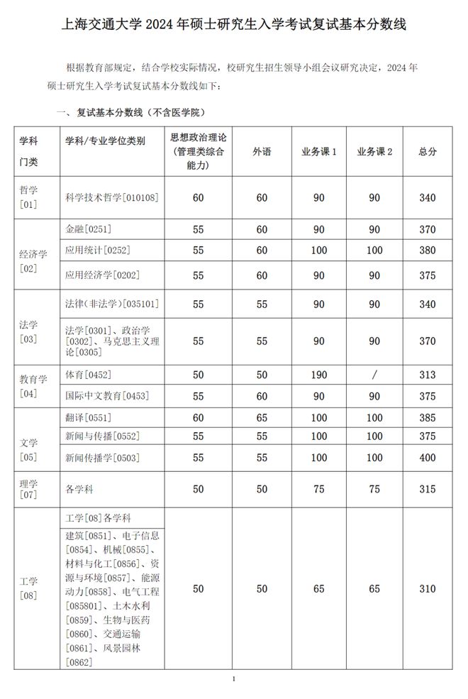 上海交通大学分数线2024-图1