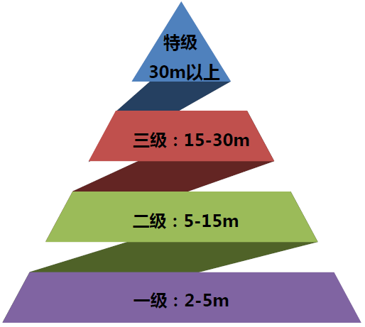 高处作业分级-图1