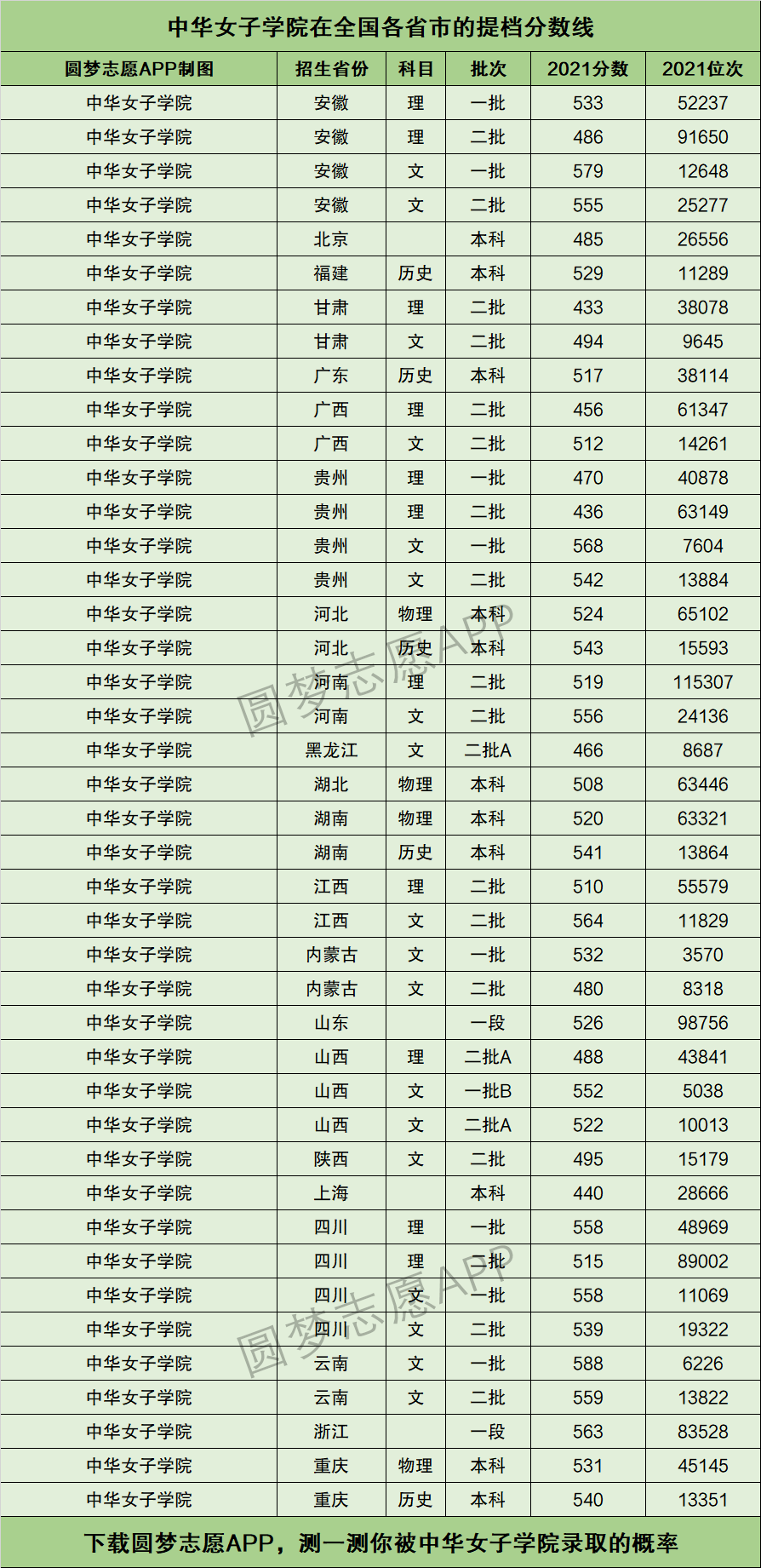 中华女子学院录取分数线-图1