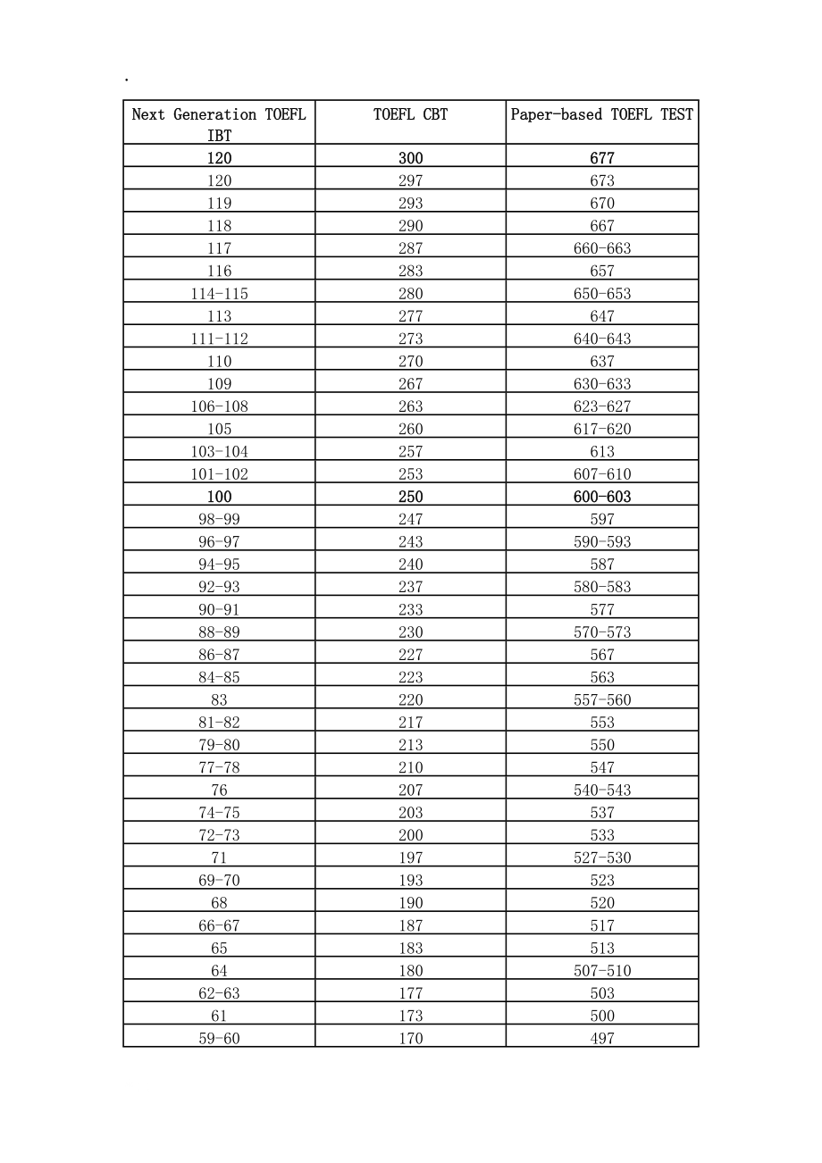 托福80分是什么水平-图1