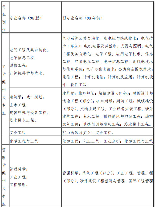 2024年一级消防工程师报考条件-图1