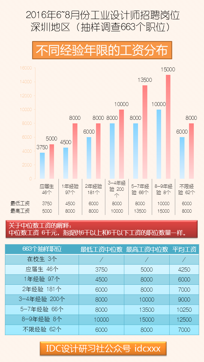 为什么工业设计工资这么低-图1