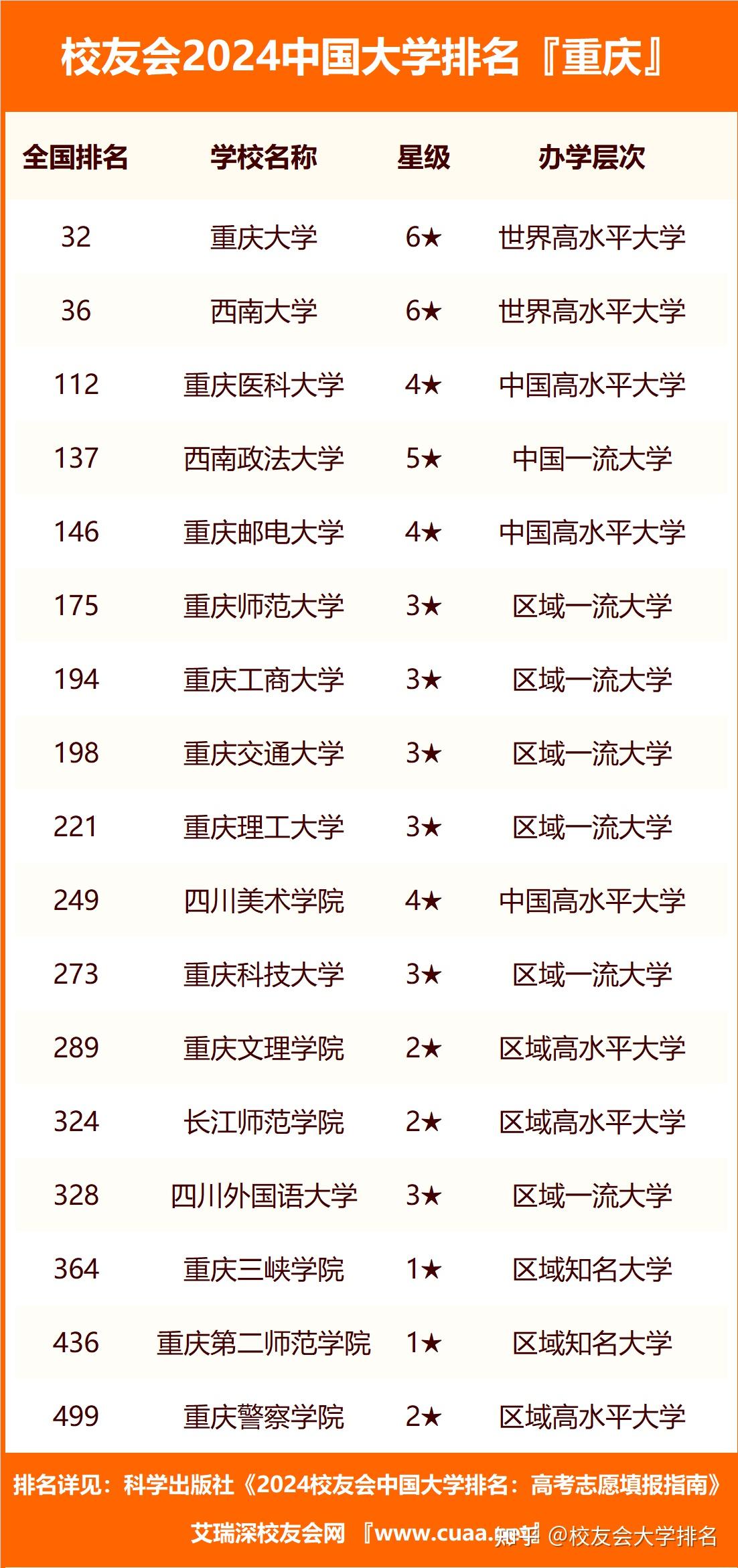 重庆的一本大学排名一览表-图1