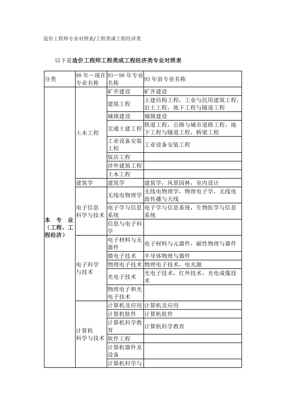 工程造价是什么类型的专业-图1