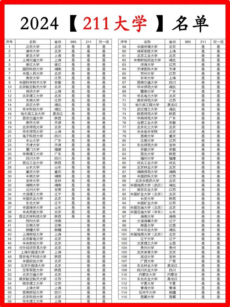 全国211大学总共有多少所-图1