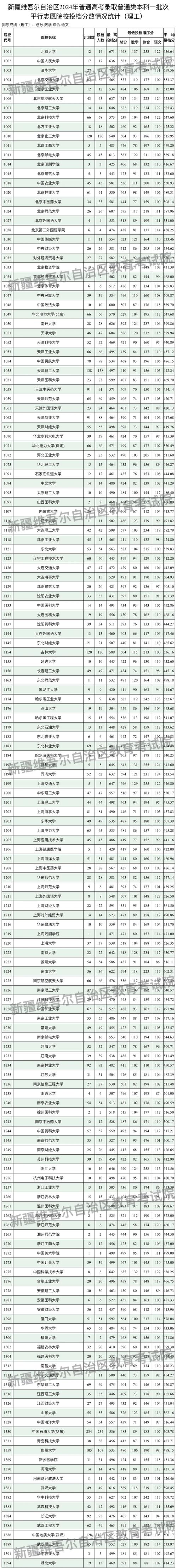 2024年新疆高考位次-图1