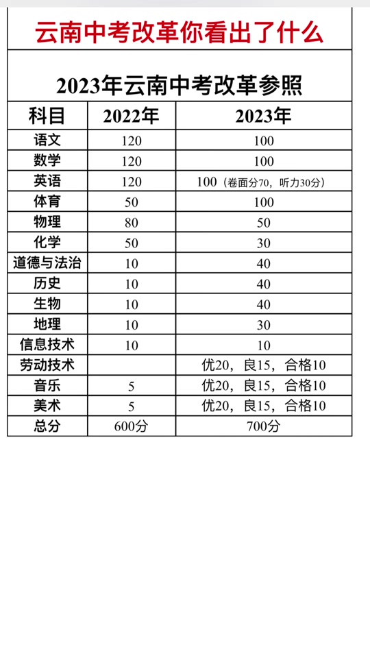 中考分数怎么折算-图1