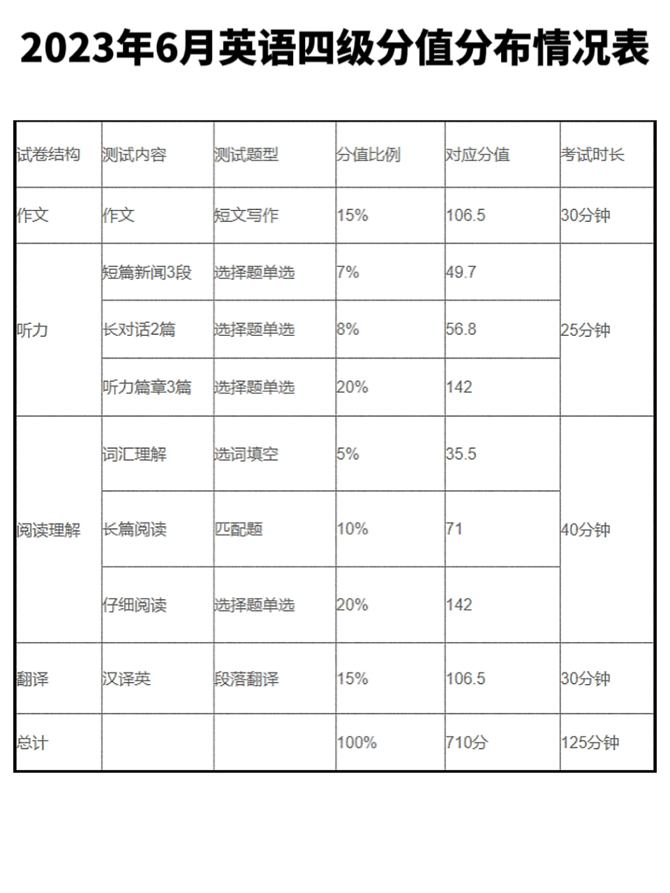 英语四级考试分数分配详细-图1