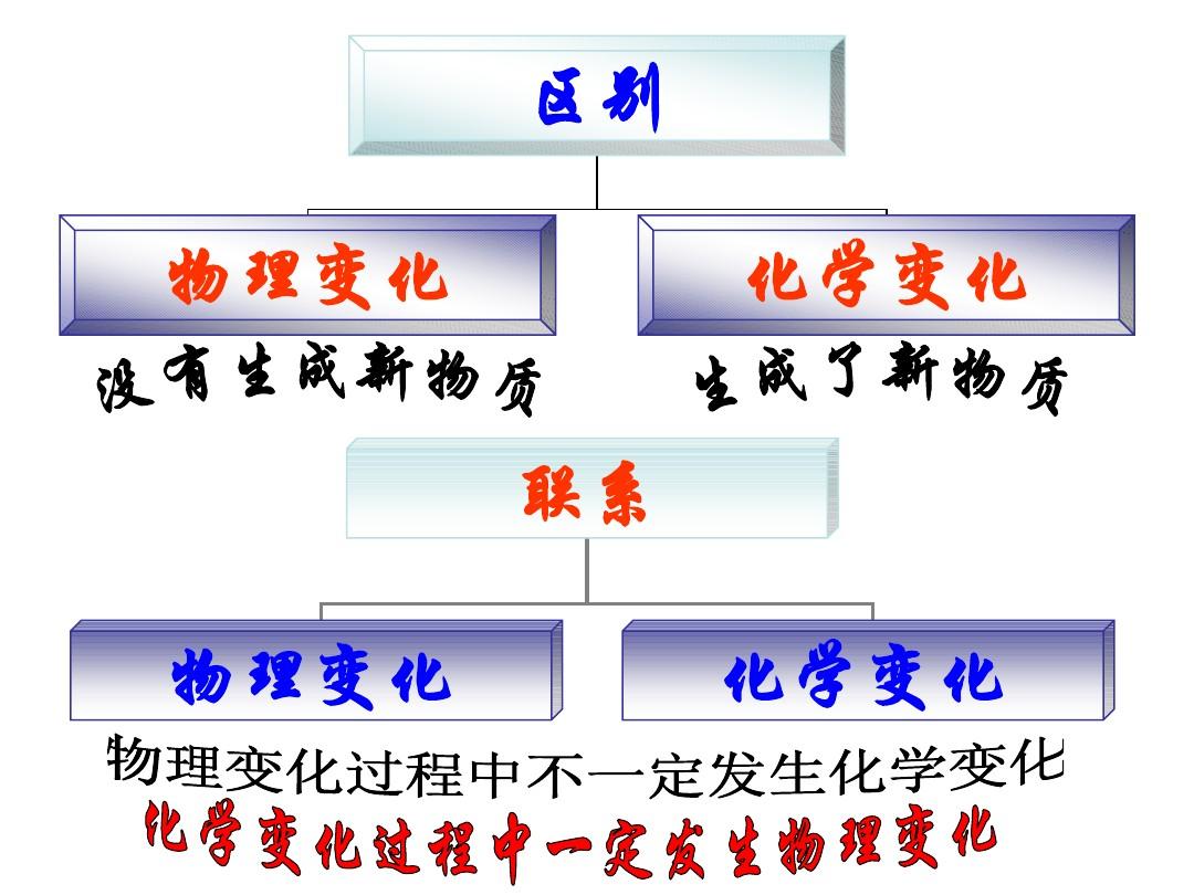 化学和物理的区别-图1