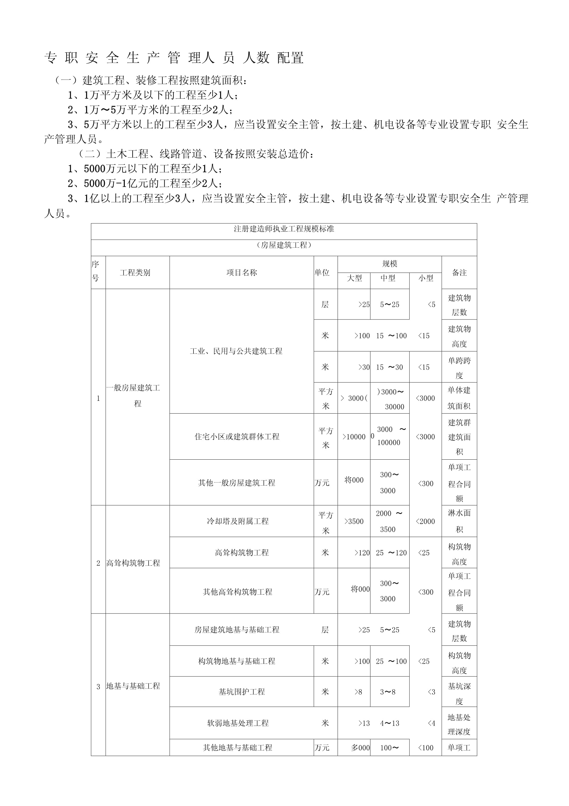 安全管理人员配备标准人数-图1