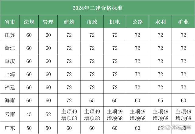 2024江苏二建分数线-图1