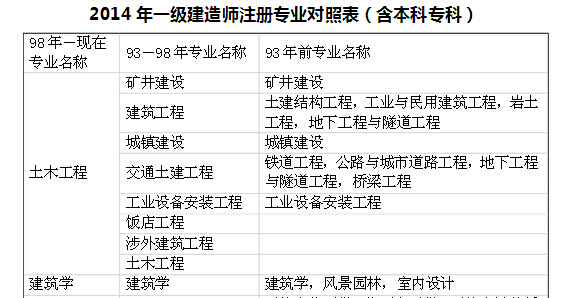 工商企业管理专业能考二建吗-图1