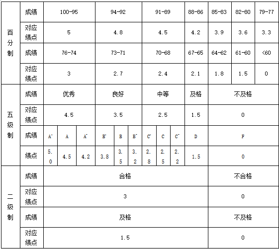 绩点3.5算什么水平-图1