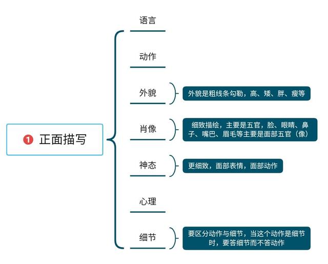 塑造人物形象的方法-图1