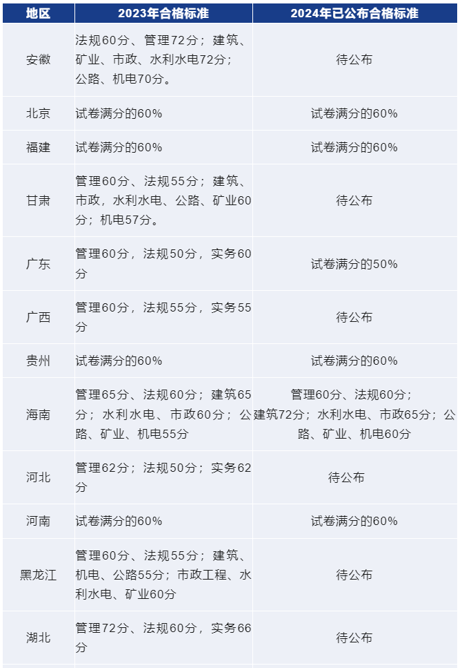 2024年二建成绩什么时候出-图1