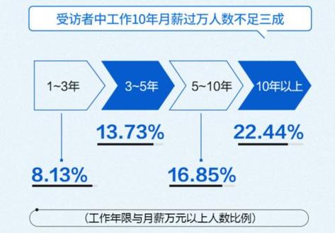 年薪30万的文科专业-图1