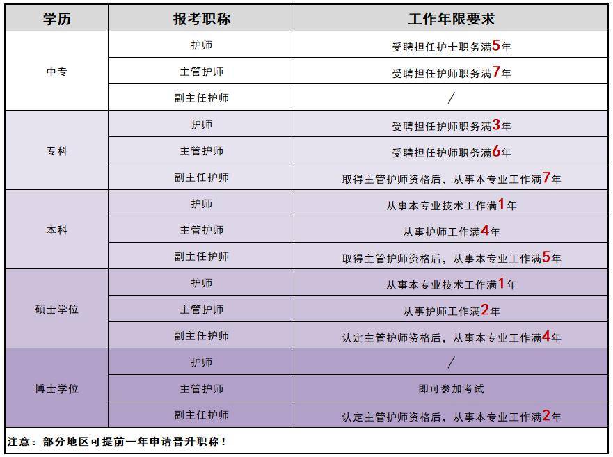 护士的职称等级划分(职称系列-图1