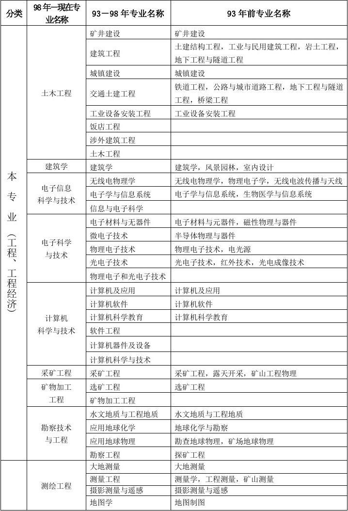 工程类或工程经济类指那些-图1