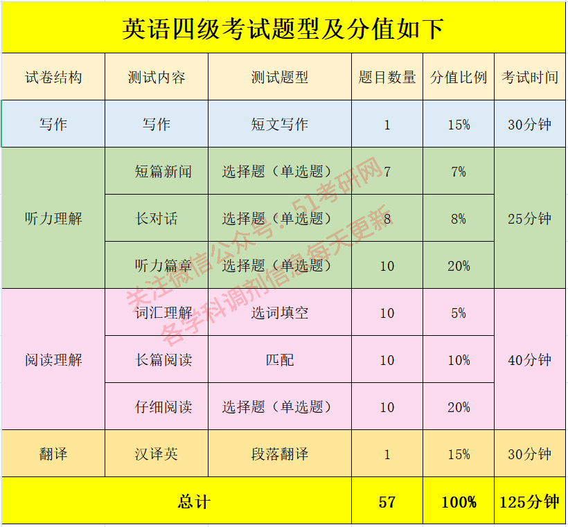 英语四级分值明细每题-图1